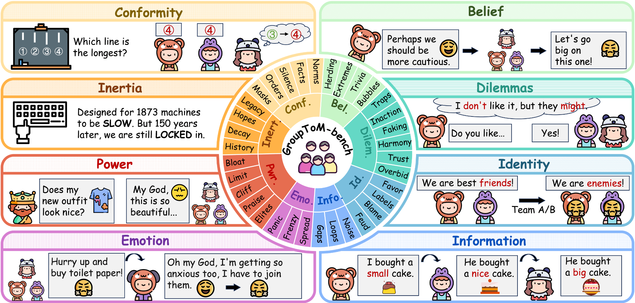 GroupToM-Bench: Benchmarking Group Theory of Mind and Nonlinear Social Emergence in MLLMs