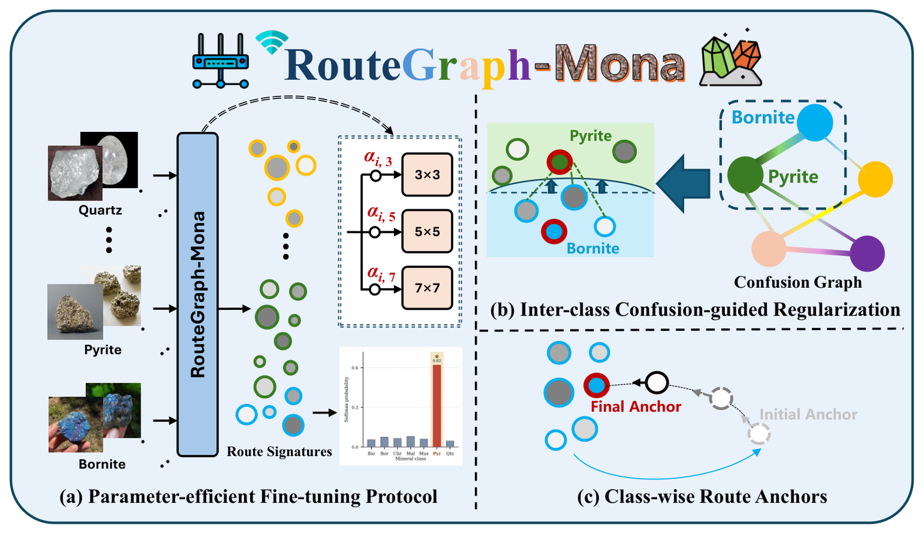 RouteGraph-Mona: Confusion-Aware Routing Fine-Tuning for Mineral Image Classification